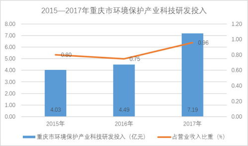 三年数据显示重庆环保产业技术研发投入不断加大 创新驱动成为引领企业发展新动力